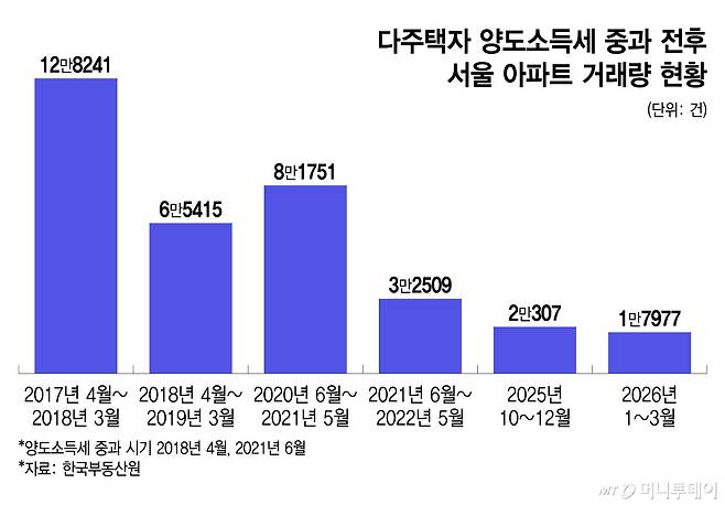 다주택자 양도소득세 중과 전후 서울 아파트 거래량 현황/그래픽=윤선정