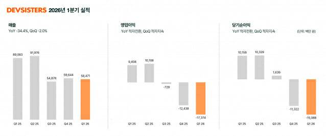 데브시스터즈 2026년 1분기 실적 그래프.