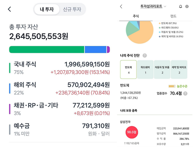A씨가 공개한 총 투자 자산 화면. 총 투자 자산 약 26억4550만원 가운데 국내 주식이 75%, 해외 주식이 22%를 차지하고 있다. 보유 종목은 반도체 비중이 67.3%로 가장 컸으며 삼성전자는 3211주 보유에 수익률 286.78%를 기록한 것으로 나타났다. /사진=블라인드