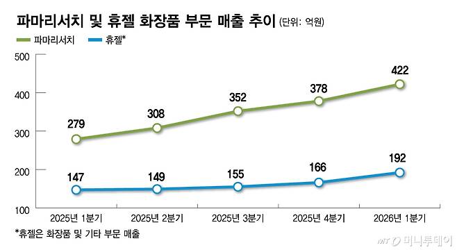 파마리서치 및 휴젤 화장품 부문 매출 추이/그래픽=김다나