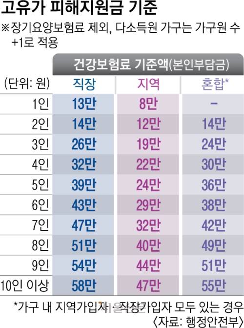 8면 고유가 피해지원금 기준