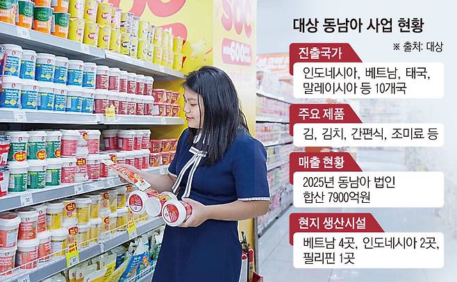 대상 동남아 사업 현황 / (왼쪽) 베트남 소비자가 현지 유통채널에 입점한 대상의 ‘오푸드’ 제품을 살펴보고 있다. 사진제공 대상(이투데이 그래픽팀=손미경 기자)
