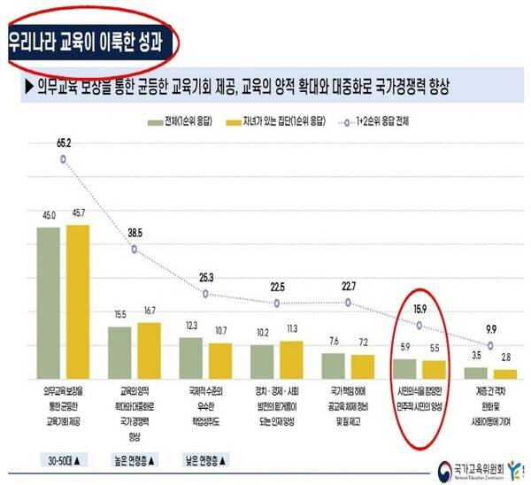 2024년 대국민 교육현안 인식조사. 우리나라 교육이 이룩한 성과 가운데 민주시민 양성은 15.9%로 매우 낮다.(출처: 국가교육위원회)