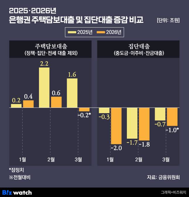 은행권 주택담보대출 및 집단대출 증감 추이/그래픽=비즈워치