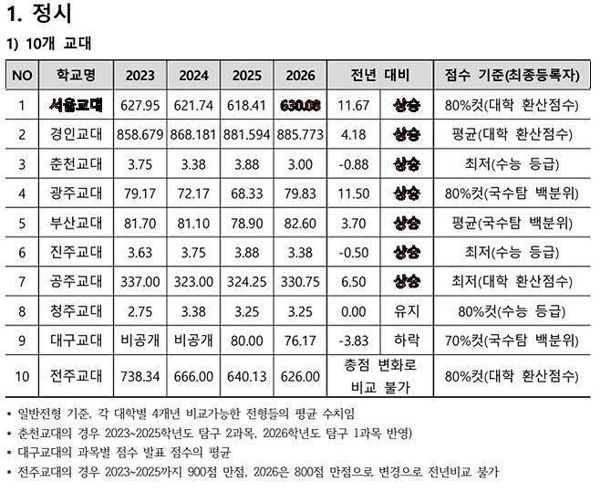(자료=종로학원)