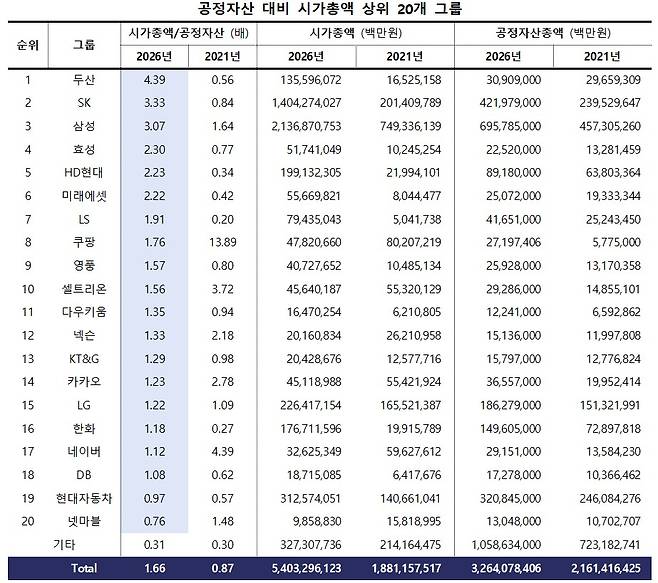 공정자산 대비 시가총액 상위 20개 그룹(단위 배, 백만원, 2021년 5월 3일과 2026년 5월 6일 기준).(리더스인덱스 제공)/뉴스1