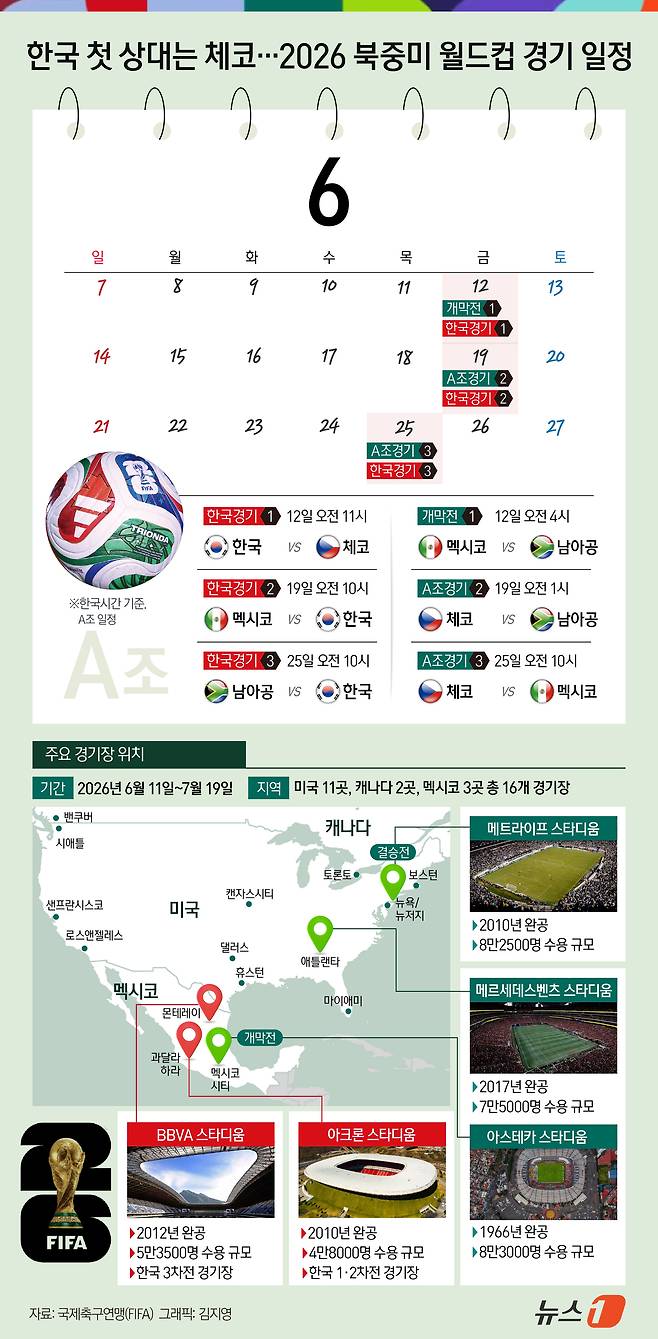 홍명보호의 2026 국제축구연맹(FIFA) 북중미 월드컵 첫 상대가 체코로 결정됐다. 2006년 독일 대회 이후 20년 만에 월드컵 무대를 밟게 된 체코는 본선 A조에 속해 한국과 대회 첫 경기를 치른다. 이어 남아공, 멕시코와 차례로 조별리그를 펼친다. ⓒ 뉴스1 김지영 디자이너