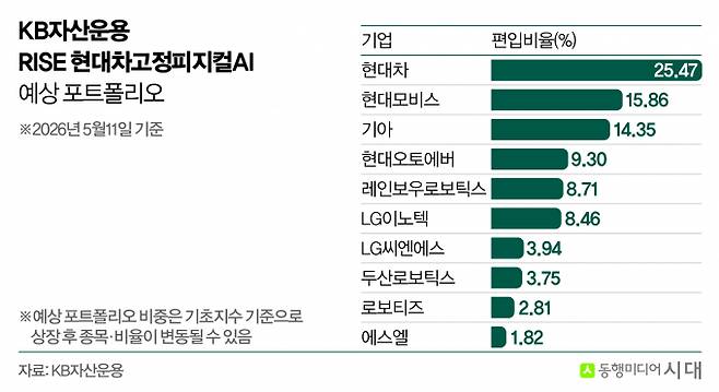 KB자산운용의 RISE 현대차고정피지컬AI는 현대차를 25% 비율로 고정해 투자한다. 사진은 ETF의 예상 포트폴리오. /사진=신재민 편집위원