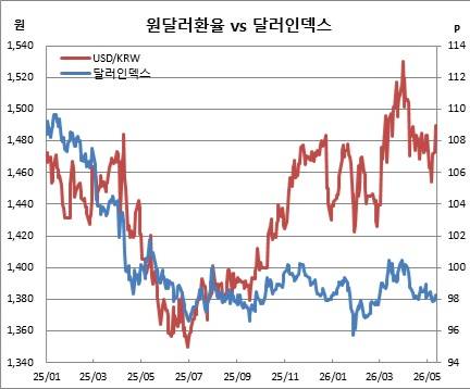 12일까지 원달러 환율 및 달러인덱스(체크)