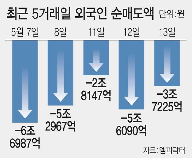 최근 5거래일 외국인 순매도액. (그래픽=문승용 기자)