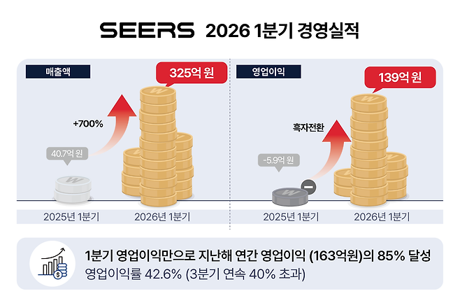씨어스 2026년 1분기 실적 요약. 사진 제공=씨어스