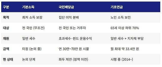 기본소득 vs 국민배당금 vs 기초연금 비교표