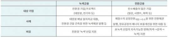 정부가 예시로 든 녹색금융(Green Finance)과 전환금융(Transition Finance) 프로젝트 / 자료=금융위원회