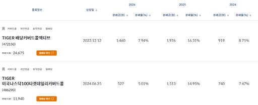 미래에셋증권이 '월배당' 테마의 배당형ETF을 판매하고 있다./미래에셋증권