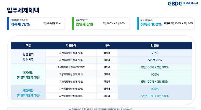 충북 산업단지 입주기업 세제혜택. ⓒ충북개발공사