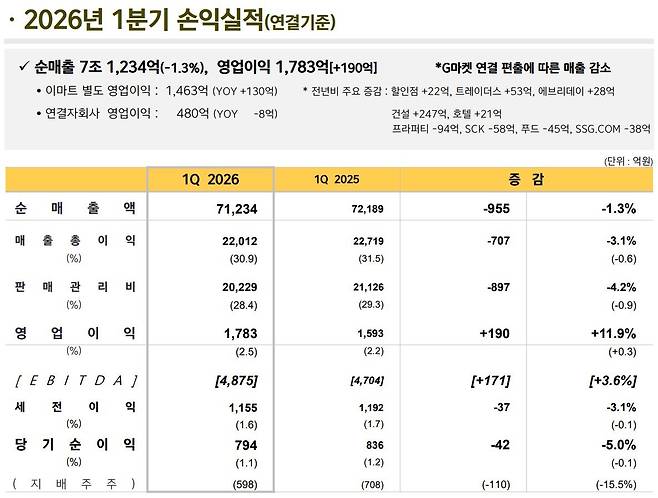 이마트 2026년 1분기 실적 IR자료. 이마트 제공