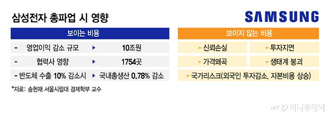 삼성전자 총파업 시 영향/그래픽=김지영