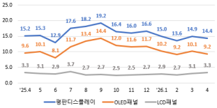 디스플레이 수출 추이(사진=산업통상부, 과학기술정보통신부)