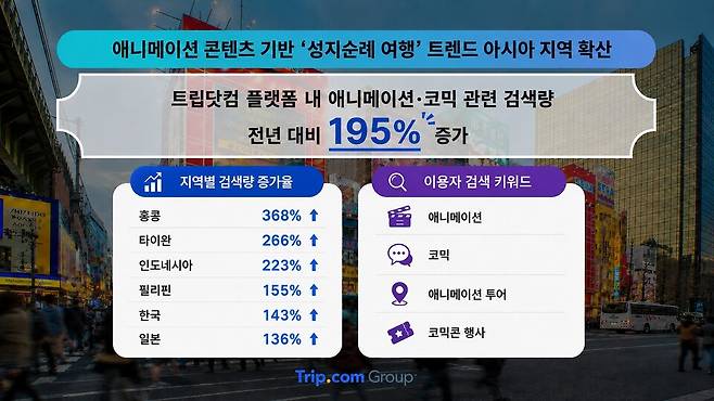트립닷컴 애니메이션·코믹 검색량 증가율 및 키워드 안내 포스터. /트립닷컴 제공