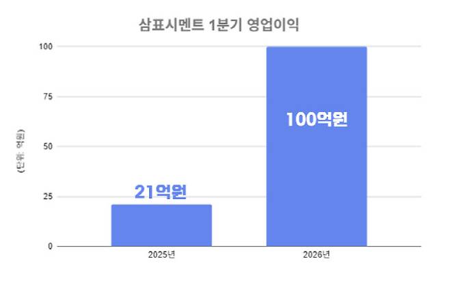 삼표시멘트 1분기 영업이익.(자료=금융감독원 전자공시시스템)