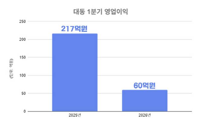 대동 1분기 영업이익.(자료=금융감독원 전자공시시스템)