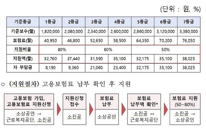 소상공인 고용보험료 지원 사업. (중소벤처기업부 제공)