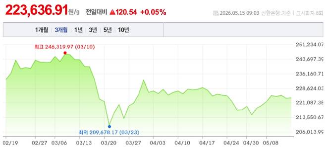 오늘 금시세, 국제 금가격, 금값추이 ©신한은행