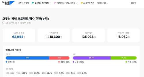 모두의 창업 프로젝트 접수 현황