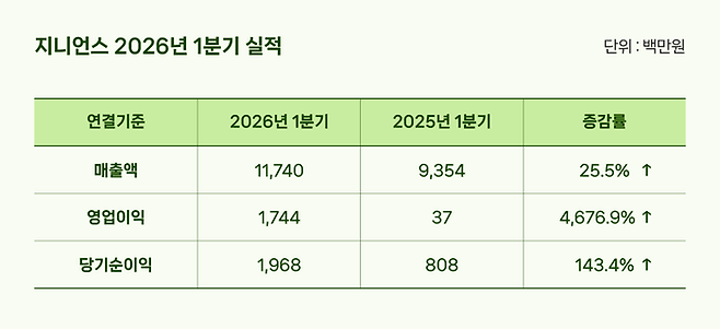 지니언스 2026년 1분기 실적. 지니언스
