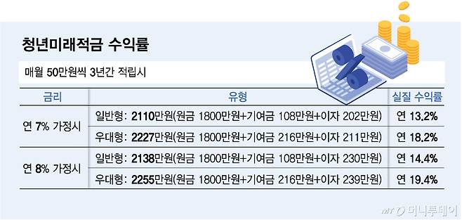 청년미래적금 수익률/그래픽=김다나