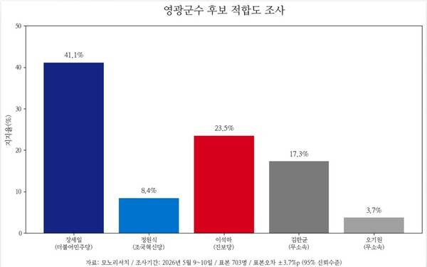 ▲모노리서치가 실시한 영광군수 후보 적합도 여론조사ⓒ