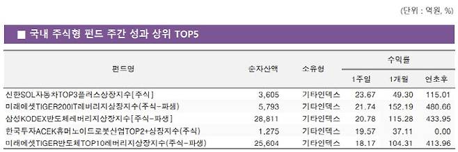 국내 주식형 펀드 주간 성과 상위 개 ETF. (자료 제공=KG제로인)
