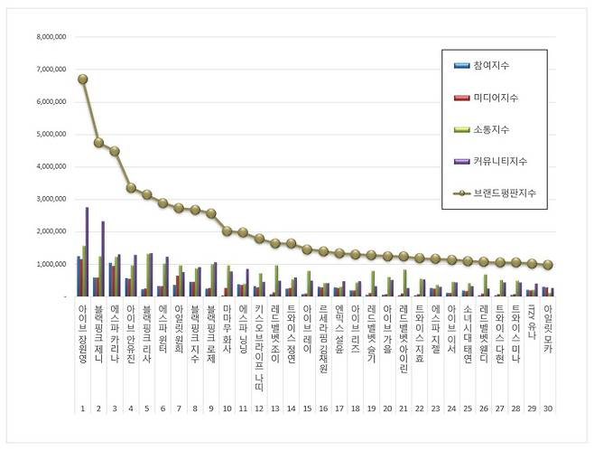 1위 장원영, 2위 제니, 3위 카리나