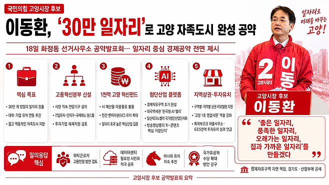 이동환 국민의힘 고양특례시장 후보 일자리 공약 기자회견 요약 이미지. 사진=ChatGPT