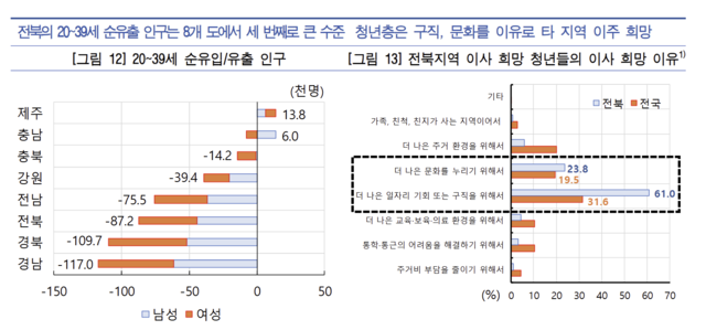 전북 청년층의 주된 이탈 요인은 ‘더 나은 일자리’와 ‘더 나은 문화’가 차지했다. / 한국은행 전북본부 제공