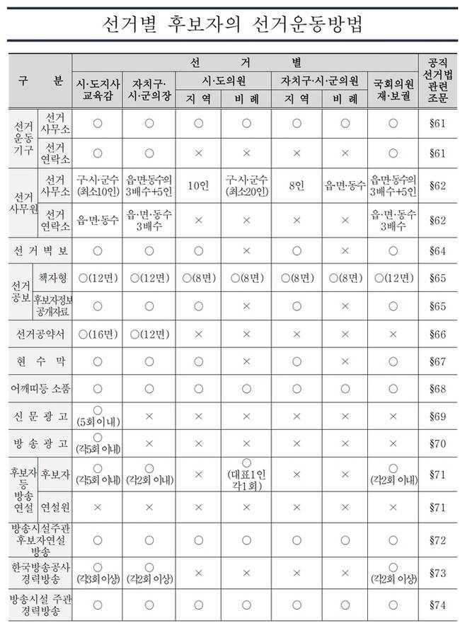 ▲ 선거별 후보자 선거운동 방법 1