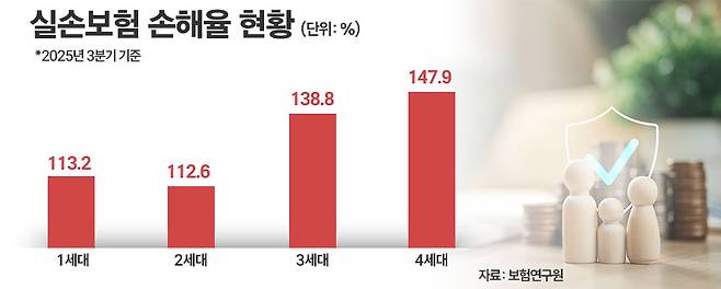 실손보험 손해율 현황. / 그래픽=정승아 디자이너