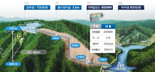 예천양수발전소 개략도 /이미지=한수원
