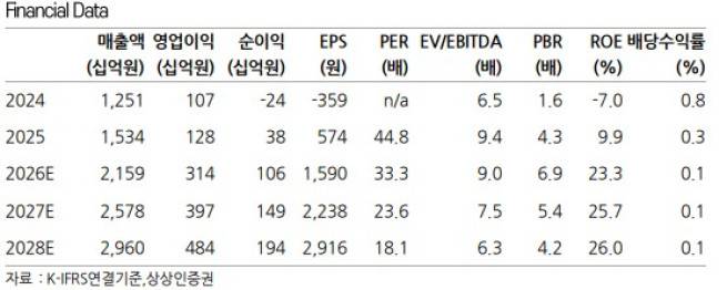 (출처=상상인증권)