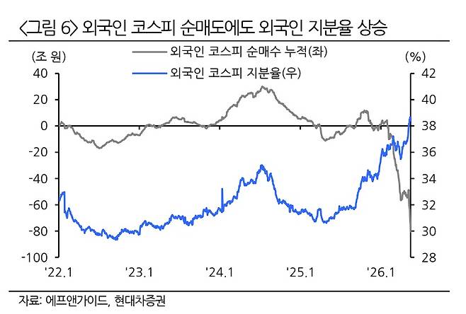 외국인 코스피 순매도에도 외국인 지분율 상승/자료=현대차증권