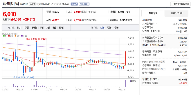 라메디텍 주가 추이 (자료=네이버 증권)