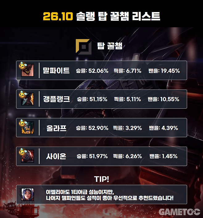 26.10 솔랭 탑 꿀챔 리스트 (사진= 서동규 기자)