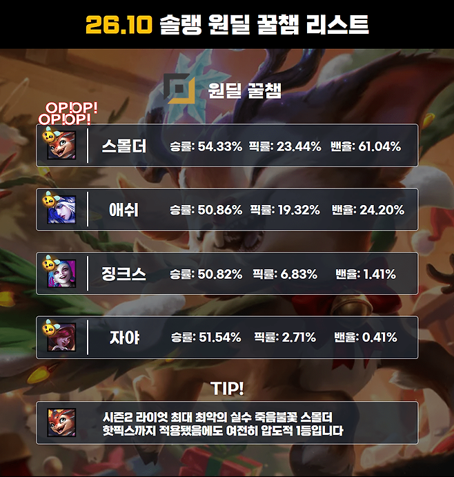 26.10 원딜 꿀챔 리스트 (사진= 서동규 기자)