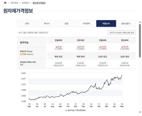 산업통상자원부 원자재가격정보 2025년 5월~2026년 5월 14일 런던금속거래소(LME) 알루미늄 가격 갈무리