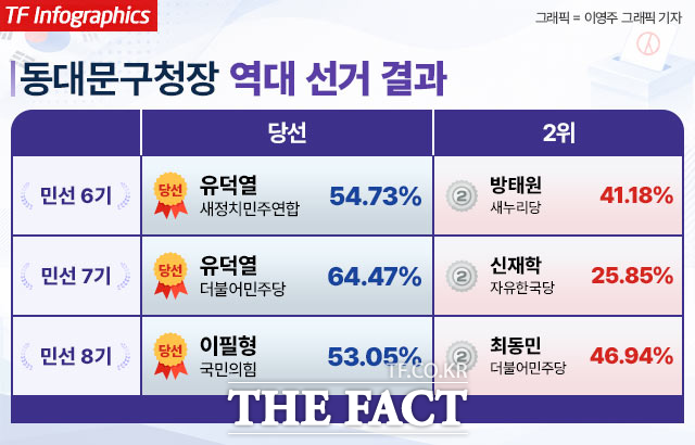 동대문구가 이번 선거에서 주목받는 이유는 현직 구청장의 재선 여부와 민주당의 탈환 가능성이 맞물려 있어서다. /더팩트 DB