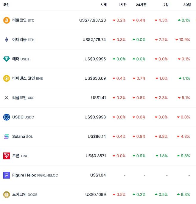 비트코인 시세…이더리움·리플·솔라나·테더·바이낸스·도지 가격 코인게코