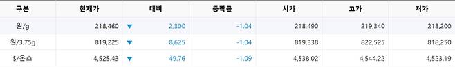 한국거래소(KRX) 금시장 국내 금 시세, 국제 금값 bnt, 한국거래소 금시세(금값) 1.02% 하락
