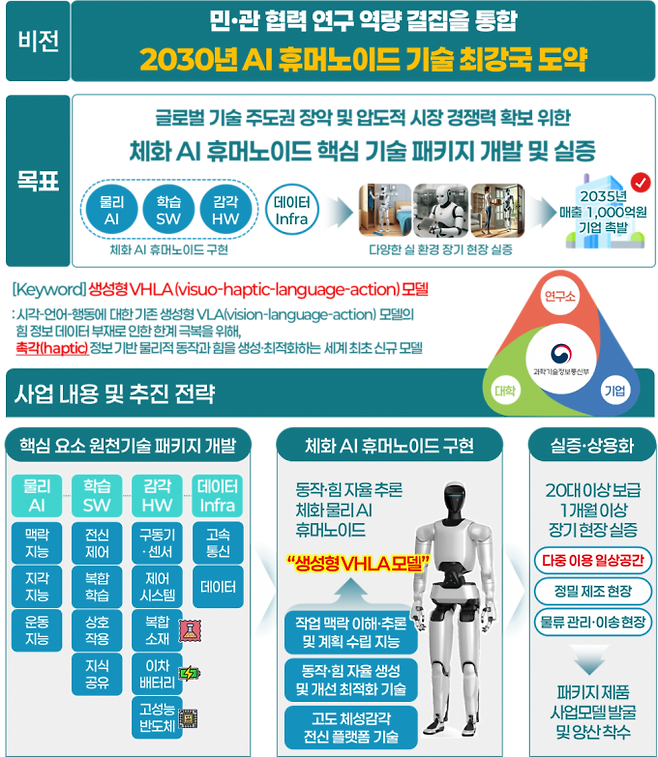 민관 협력 기반 체화 AI 휴머노이드 핵심 원천기술 개발·실증 개요. 과기정통부 제공