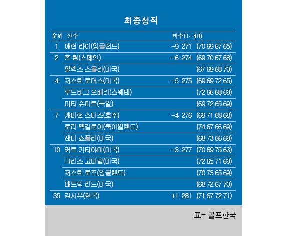 2026년 미국프로골프(PGA) 투어 메이저 대회 PGA챔피언십 최종순위. 애런 라이 우승, 존 람 공동2위, 저스틴 토머스 공동4위, 로리 맥길로이 공동7위, 김시우 공동35위. 표=골프한국 (이미지를 무단으로 사용하지 마십시오.)