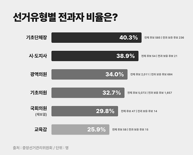 제9회전국동시지방선거 선거유형별 전과 보유 후보 비율 ⓒ시사저널 정윤성